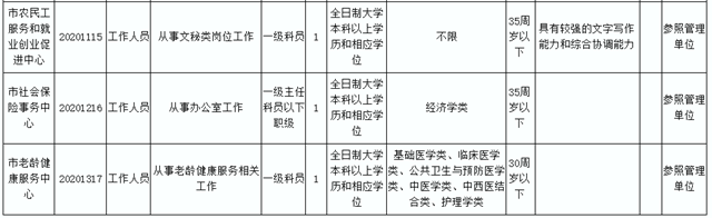 19人！宜宾市市直机关公开遴选公务员！这些岗位不限专业……(图3)