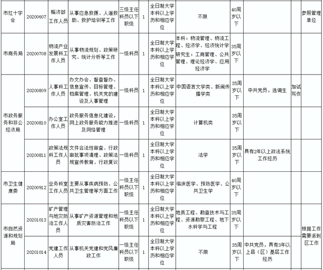 19人！宜宾市市直机关公开遴选公务员！这些岗位不限专业……(图2)