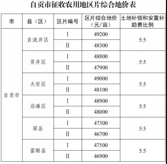 征地补偿标准明确了！四川公布征地区片综合地价(图4)