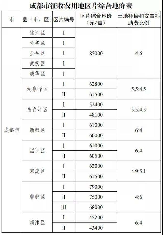 征地补偿标准明确了！四川公布征地区片综合地价(图2)