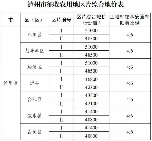 征地补偿标准明确了！四川公布征地区片综合地价(图6)