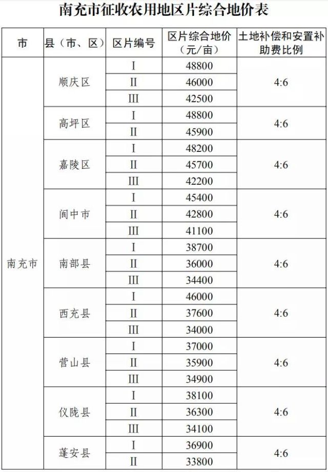 征地补偿标准明确了！四川公布征地区片综合地价(图13)
