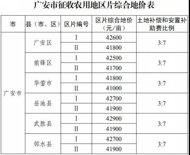 征地补偿标准明确了！四川公布征地区片综合地价(图15)