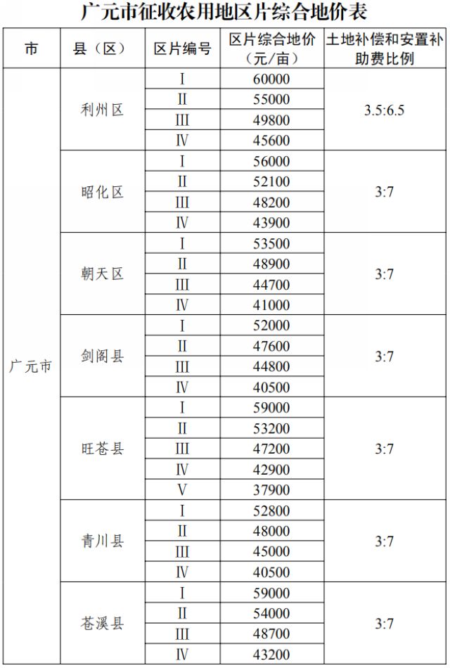 征地补偿标准明确了！四川公布征地区片综合地价(图9)