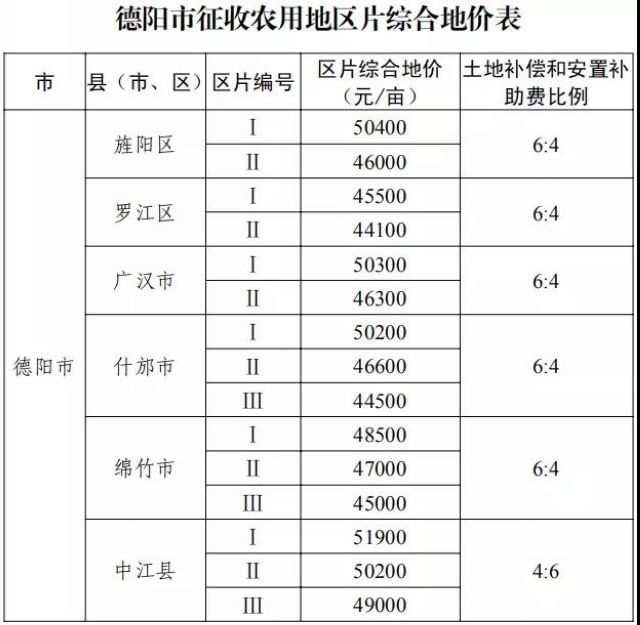 征地补偿标准明确了！四川公布征地区片综合地价(图7)