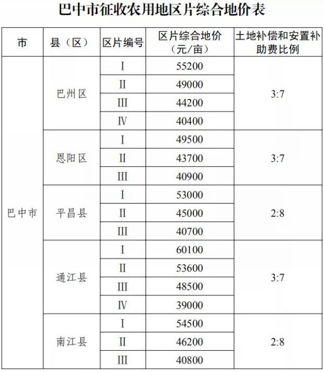 征地补偿标准明确了！四川公布征地区片综合地价(图17)