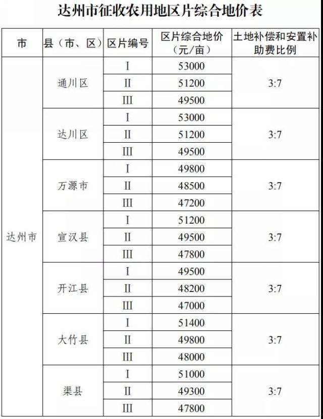 征地补偿标准明确了！四川公布征地区片综合地价(图16)