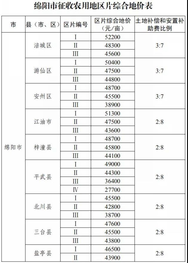 征地补偿标准明确了！四川公布征地区片综合地价(图8)