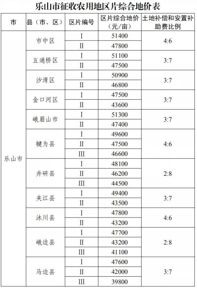 征地补偿标准明确了！四川公布征地区片综合地价(图12)