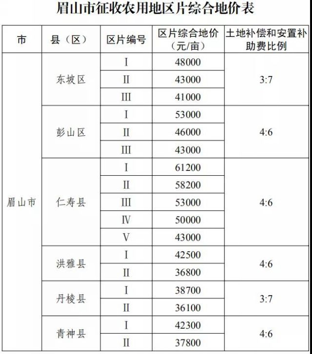 征地补偿标准明确了！四川公布征地区片综合地价(图19)