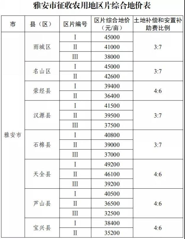 征地补偿标准明确了！四川公布征地区片综合地价(图18)