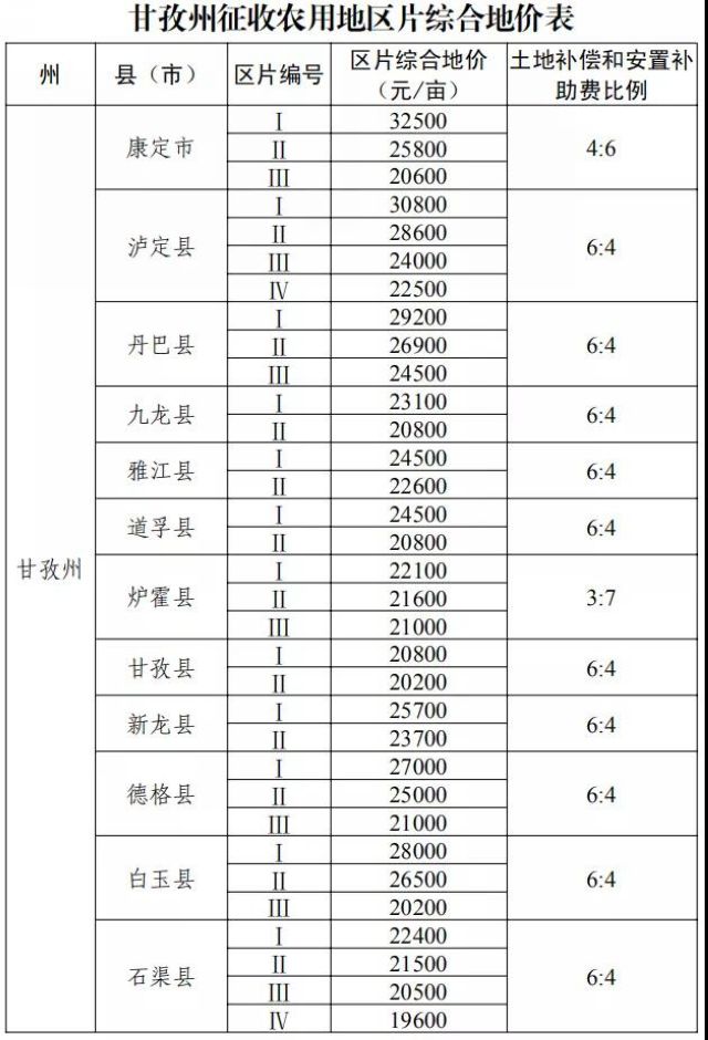 征地补偿标准明确了！四川公布征地区片综合地价(图22)