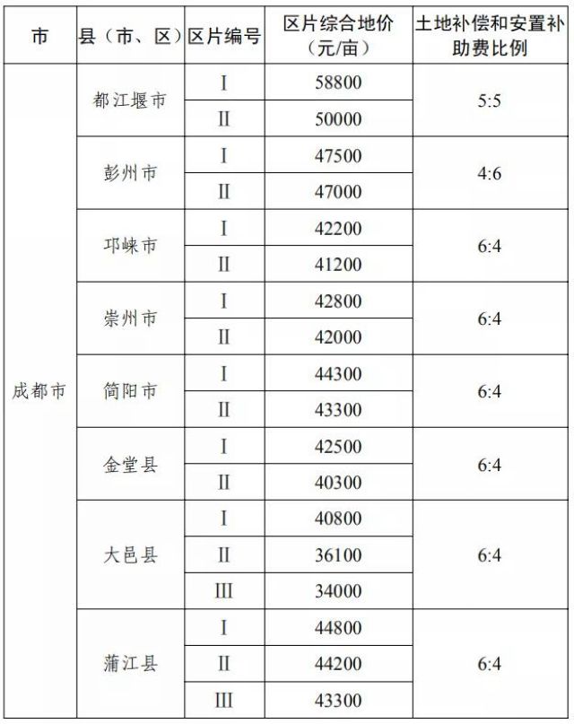 征地补偿标准明确了！四川公布征地区片综合地价(图3)