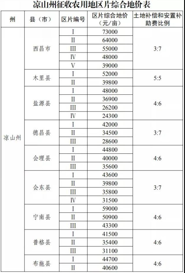 征地补偿标准明确了！四川公布征地区片综合地价(图23)