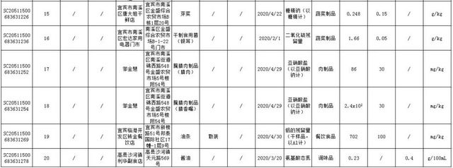 重要提醒！在宜宾买到这些食品的人请赶紧打举报电话！(图3)