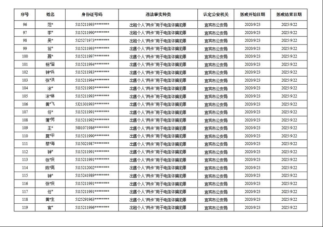 191名！宜宾公布首批买卖个人电话卡、银行账户人员惩戒名单(图5)