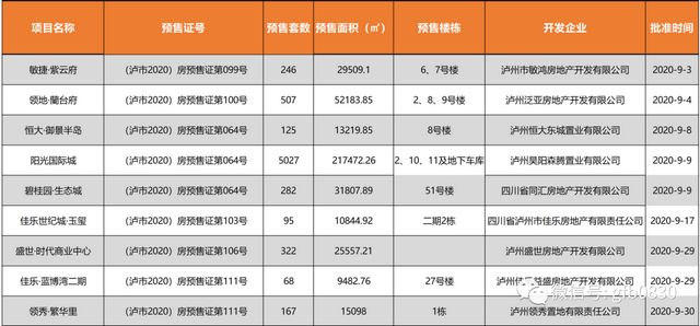 泸州24个楼盘获准预售，这些房源大家可以放心买！(图3)