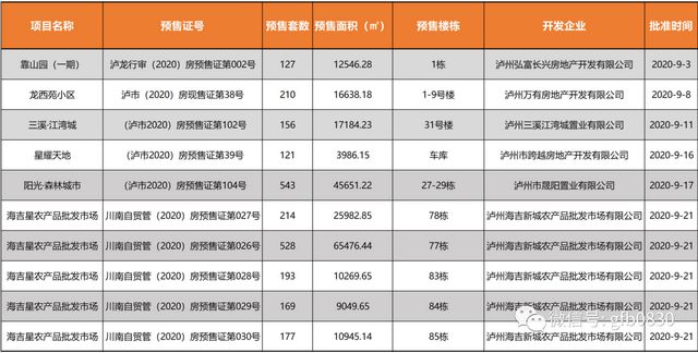 泸州24个楼盘获准预售，这些房源大家可以放心买！(图4)