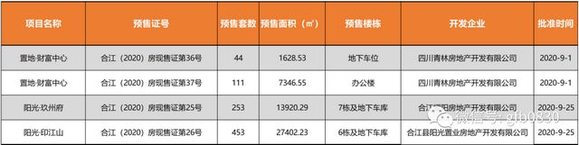 泸州24个楼盘获准预售，这些房源大家可以放心买！(图6)