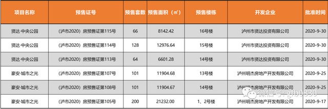 泸州24个楼盘获准预售，这些房源大家可以放心买！(图7)