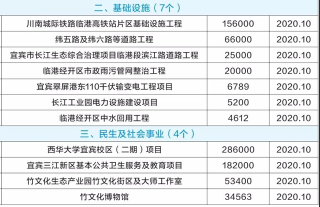 宜宾三江新区集中开工23个重大项目，总投资近400亿元！(图4)