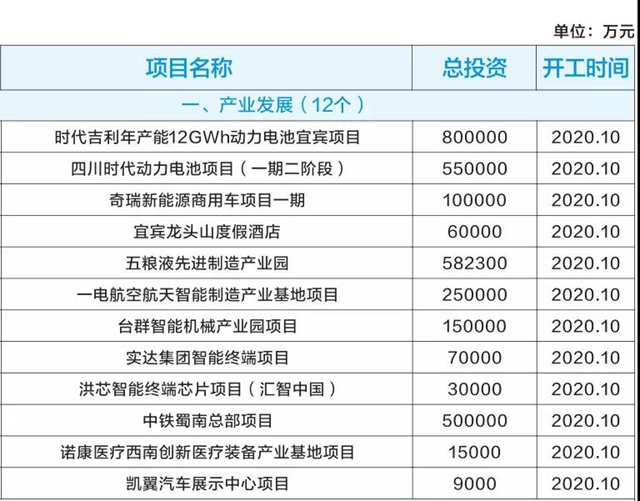 宜宾三江新区集中开工23个重大项目，总投资近400亿元！(图3)