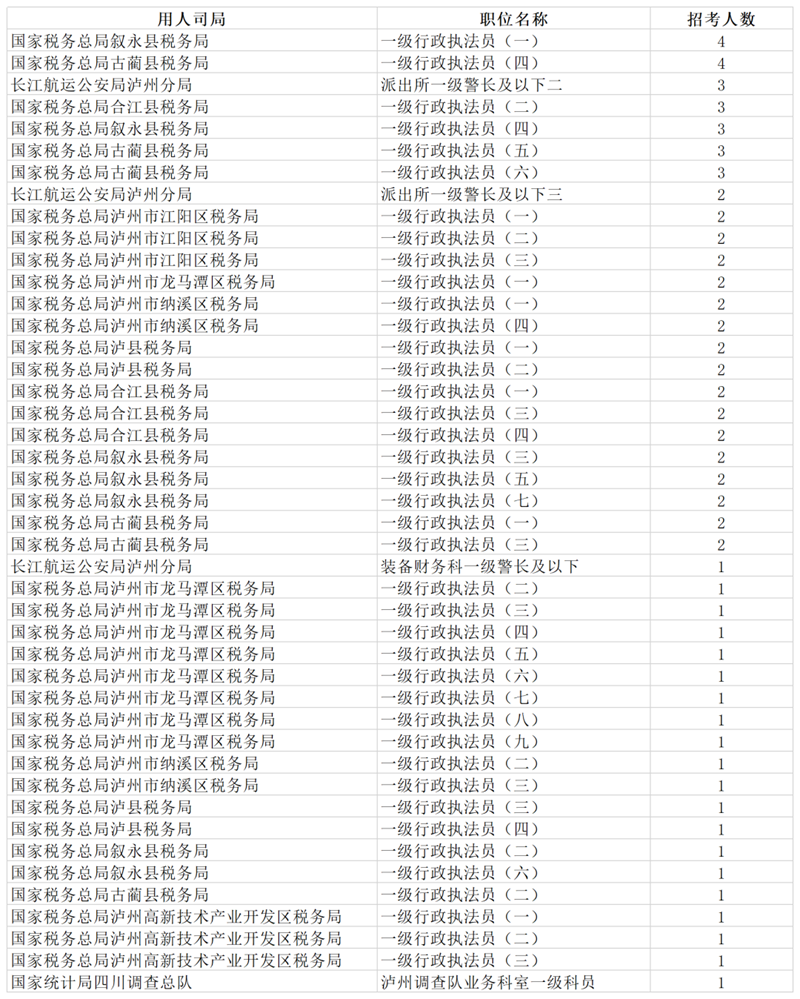 今年国考开始报名了！泸州有这些职位等你来报考！
