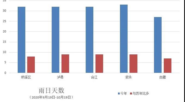 40天！泸州史上罕见连阴雨天气终将结束(图3)