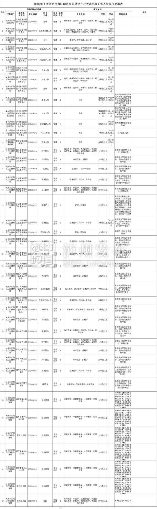 下月4日开始报名 泸州将招考事业单位人员467名（附岗位表）(图1)