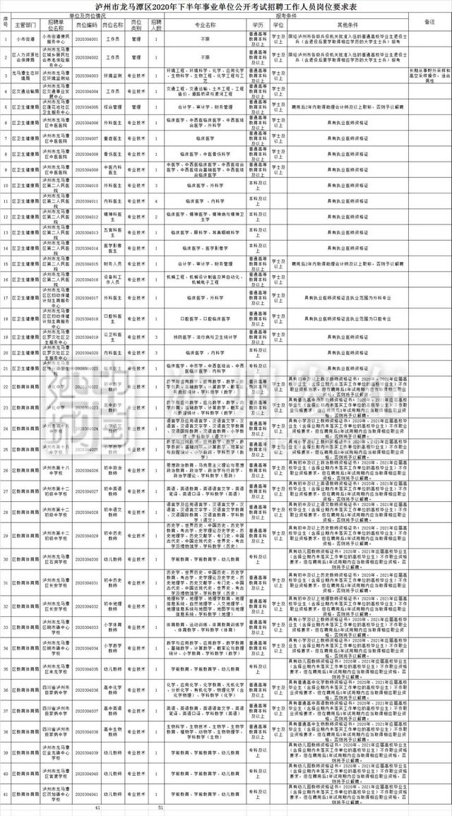 下月4日开始报名 泸州将招考事业单位人员467名（附岗位表）(图2)