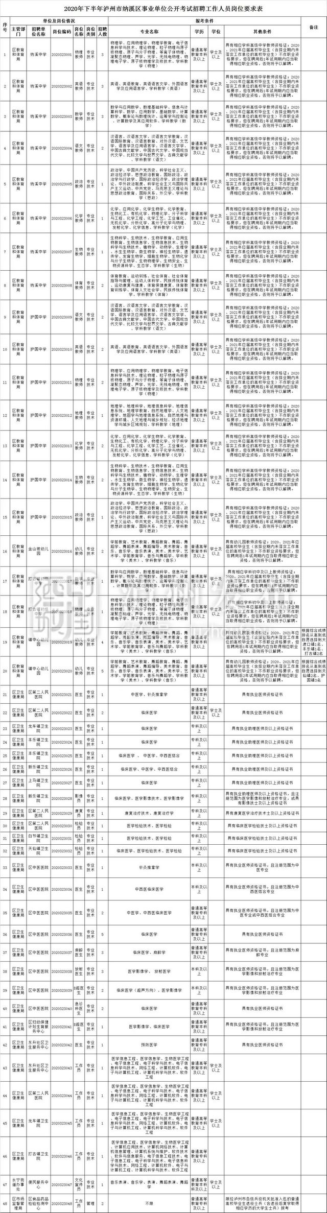 下月4日开始报名 泸州将招考事业单位人员467名（附岗位表）(图3)