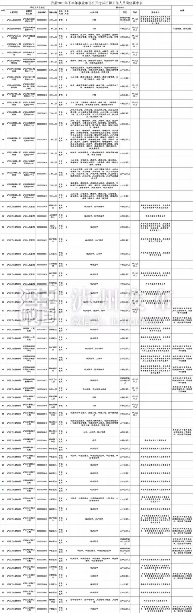 下月4日开始报名 泸州将招考事业单位人员467名（附岗位表）(图4)