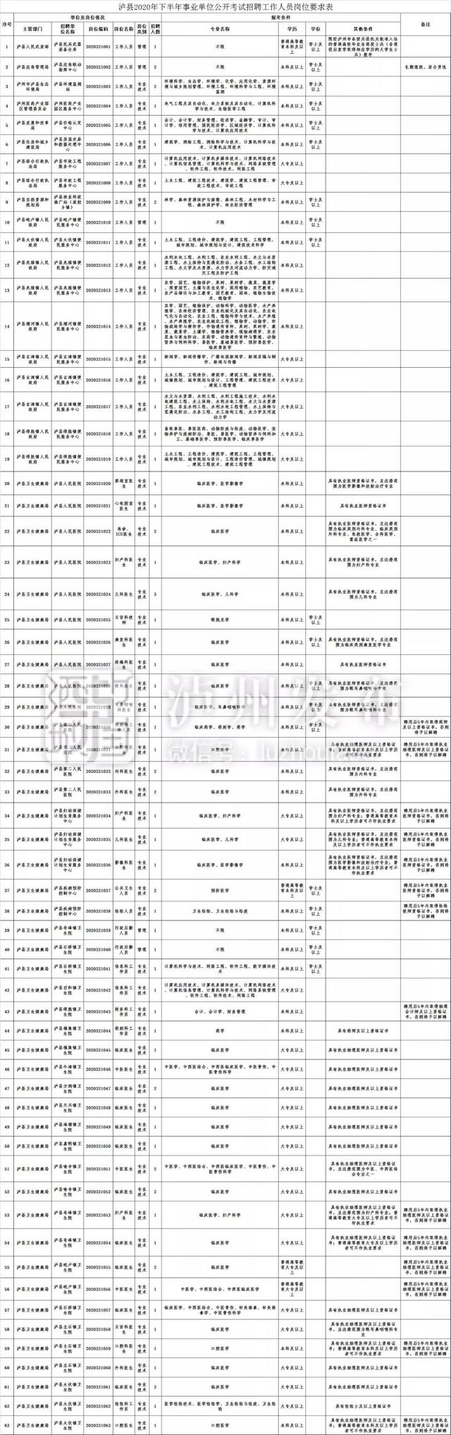 下月4日开始报名 泸州将招考事业单位人员467名（附岗位表）(图4)
