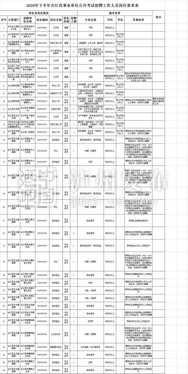 下月4日开始报名 泸州将招考事业单位人员467名（附岗位表）(图5)