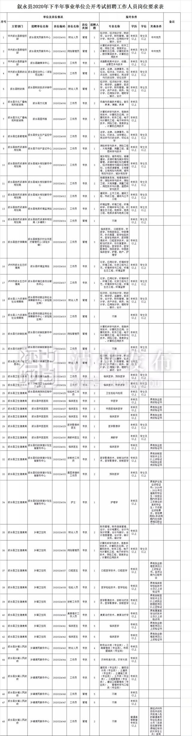 下月4日开始报名 泸州将招考事业单位人员467名（附岗位表）(图6)