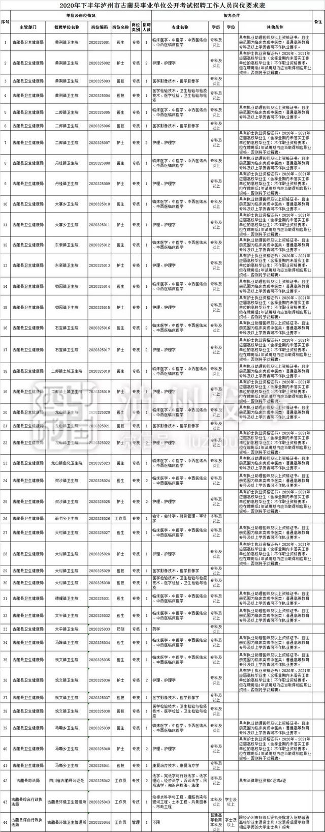 下月4日开始报名 泸州将招考事业单位人员467名（附岗位表）(图7)