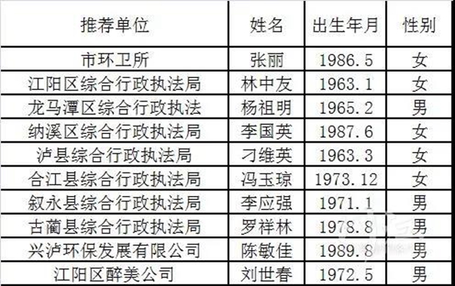 泸州表彰第五届“最美环卫工人”，10人上榜