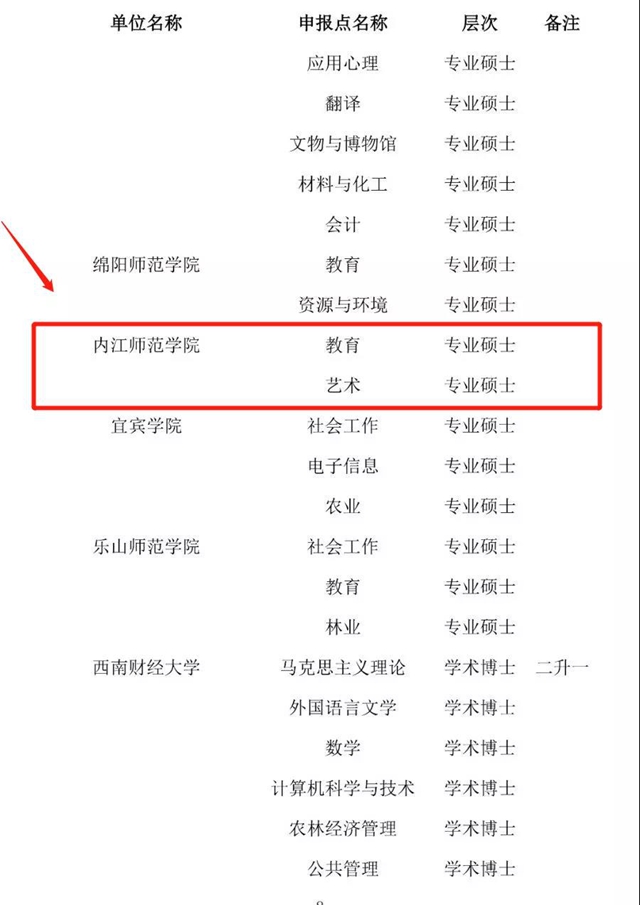 四川拟新增一批博士硕士学位授权点名单公示，有泸州、自贡、内江——(图8)