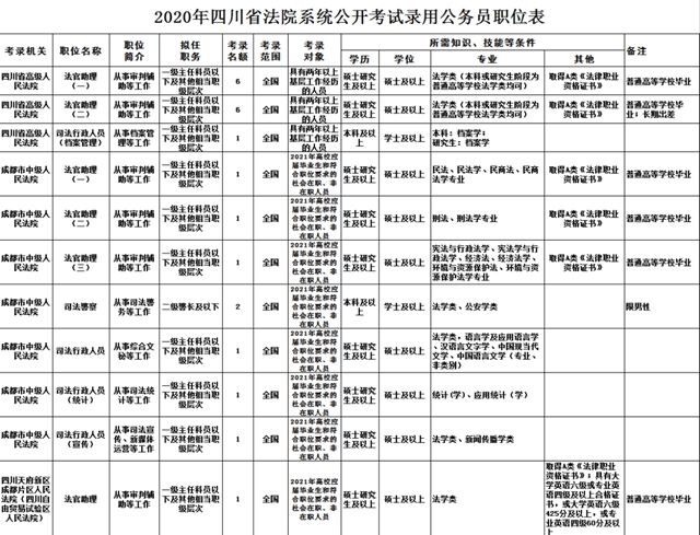 注意！四川省下半年公招正在报名！(图2)