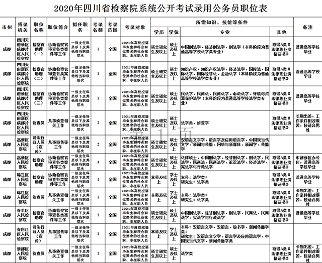 注意！四川省下半年公招正在报名！(图3)