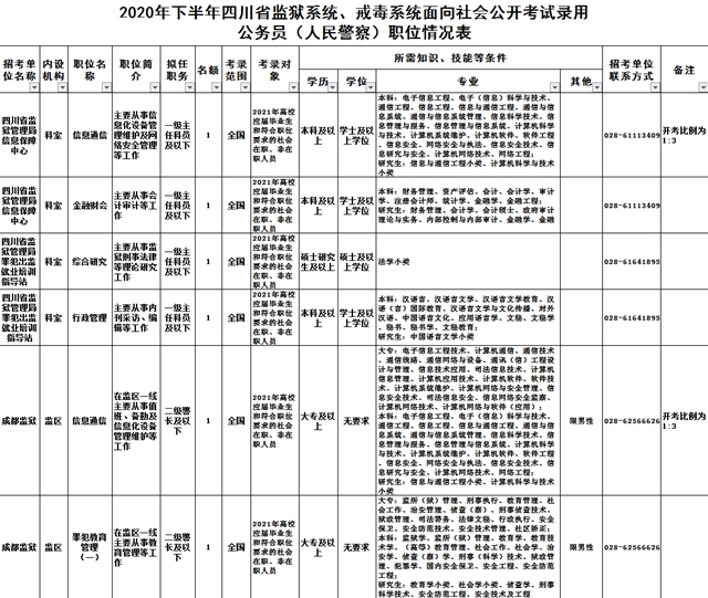 注意！四川省下半年公招正在报名！(图5)