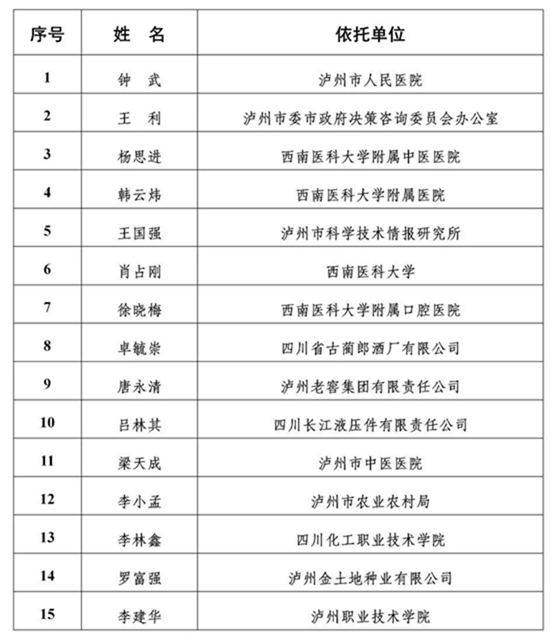 公示丨泸州市2020年度“酒城英才”拟入选名单出炉！(图5)