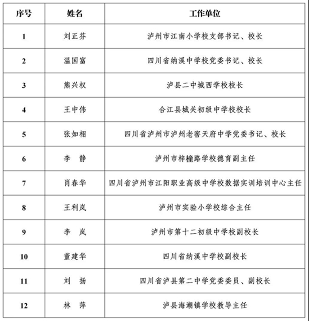 公示丨泸州市2020年度“酒城英才”拟入选名单出炉！(图10)