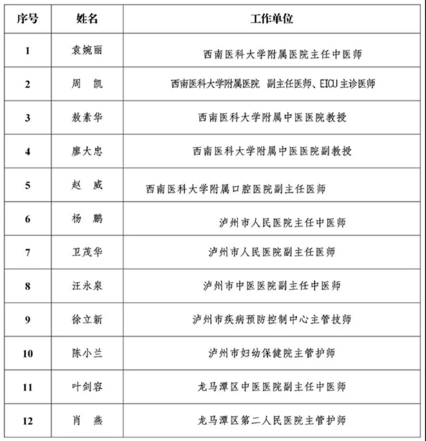 公示丨泸州市2020年度“酒城英才”拟入选名单出炉！(图12)
