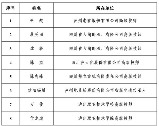 公示丨泸州市2020年度“酒城英才”拟入选名单出炉！(图14)