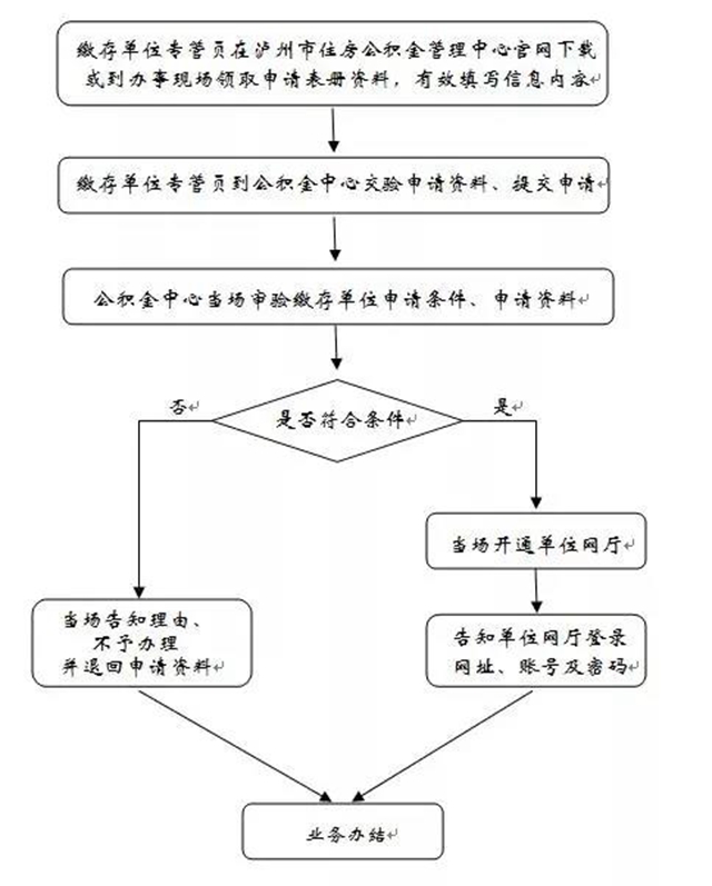 看过来！泸州公积金办理推出新功能，网上就能办了！