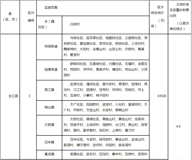 官方公布！合江县征收农用地区片综合地价标准来了，街道、乡镇、村都有！(图3)