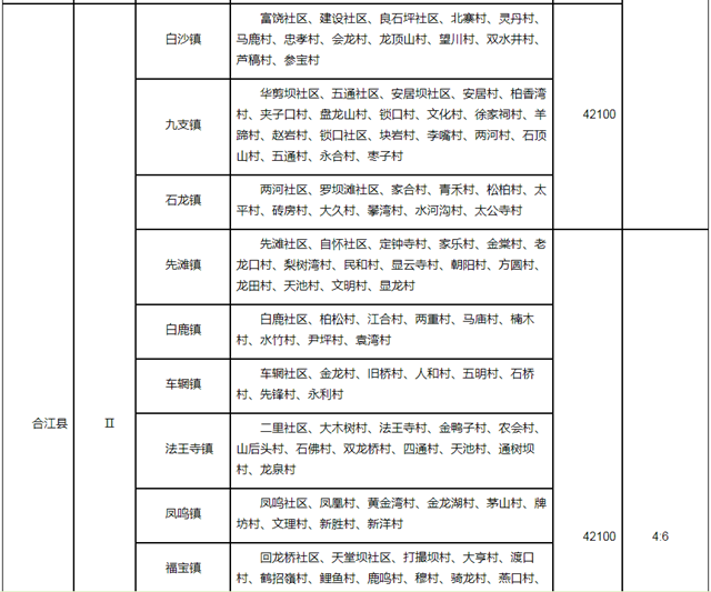 官方公布！合江县征收农用地区片综合地价标准来了，街道、乡镇、村都有！(图4)