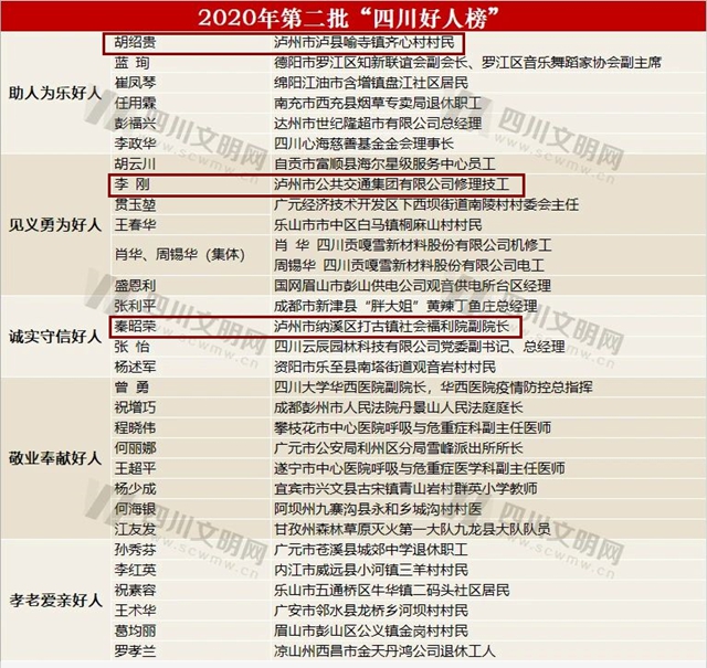 2020年第二批“四川好人榜”发布 泸州3人上榜！(图2)