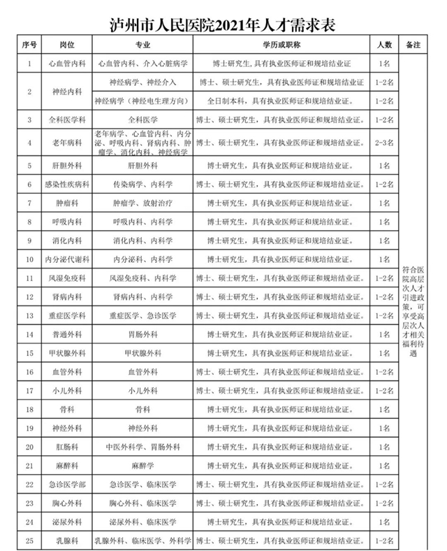 最高50万元安家补助！泸州市人民医院一大波岗位招聘遇贤才！
